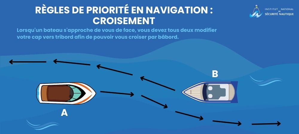 Règles à respecter pour croiser un autre bateau de face lorsque deux bateaux s'approchent l'un de l'autre directement, face à face