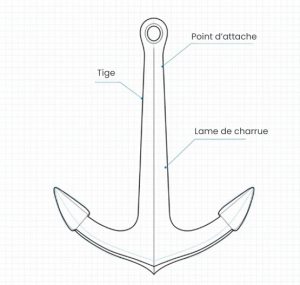 Ancre charrue (CQR ou Delta) pour bateau